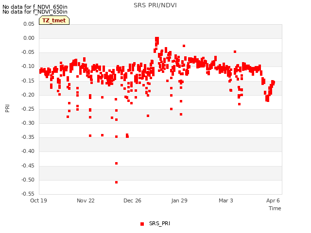 Explore the graph:SRS PRI/NDVI in a new window
