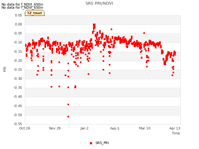 Explore the graph:SRS PRI/NDVI in a new window