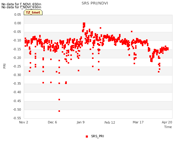 Explore the graph:SRS PRI/NDVI in a new window