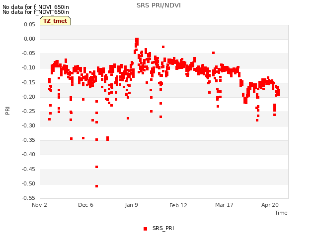 Explore the graph:SRS PRI/NDVI in a new window