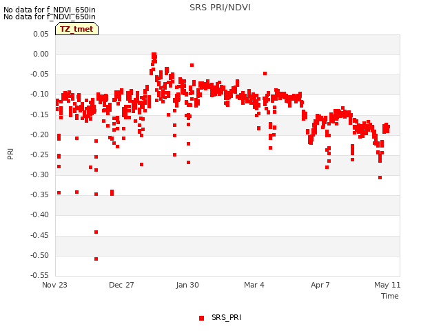 Explore the graph:SRS PRI/NDVI in a new window