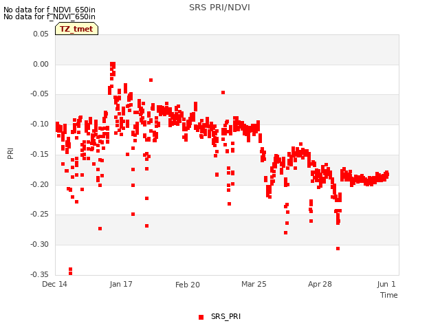 Explore the graph:SRS PRI/NDVI in a new window