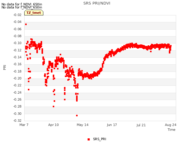 Explore the graph:SRS PRI/NDVI in a new window