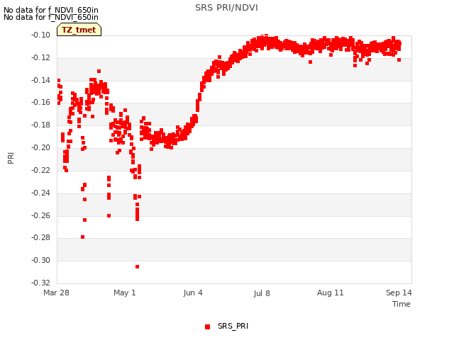 Explore the graph:SRS PRI/NDVI in a new window