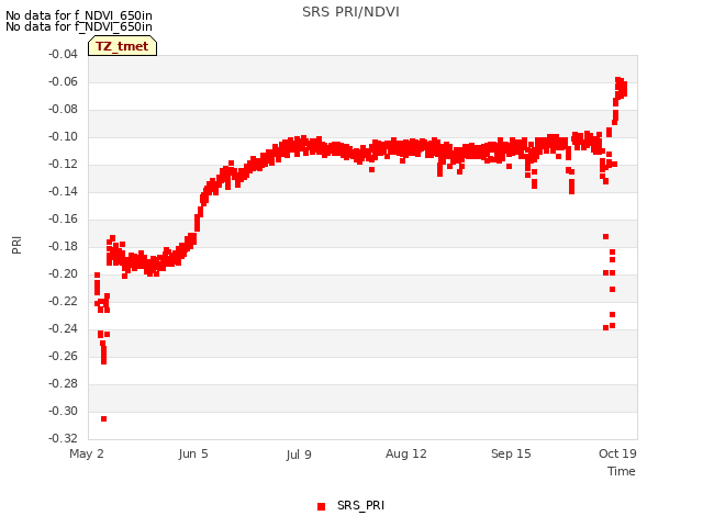 Explore the graph:SRS PRI/NDVI in a new window