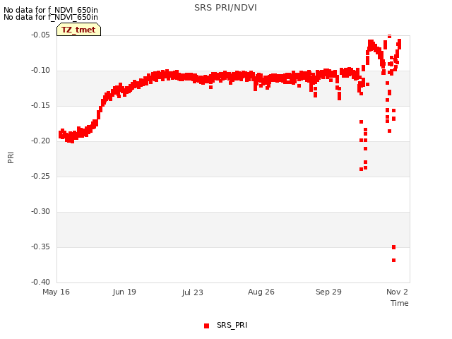 Explore the graph:SRS PRI/NDVI in a new window