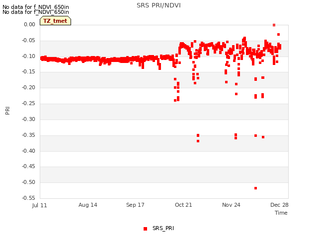 Explore the graph:SRS PRI/NDVI in a new window