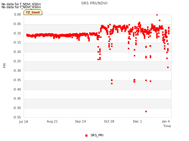 Explore the graph:SRS PRI/NDVI in a new window