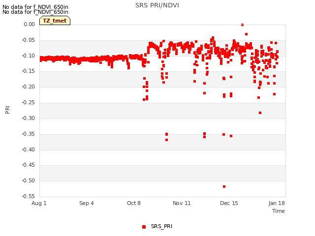 Explore the graph:SRS PRI/NDVI in a new window