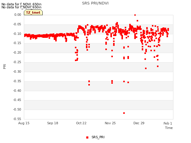 Explore the graph:SRS PRI/NDVI in a new window