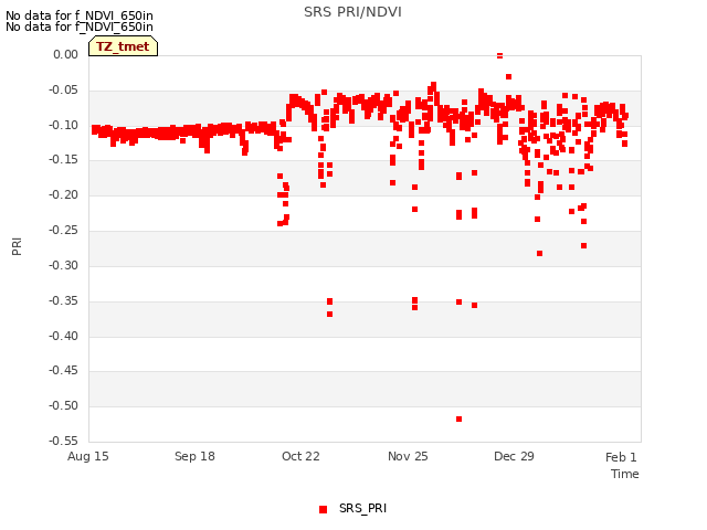 Explore the graph:SRS PRI/NDVI in a new window