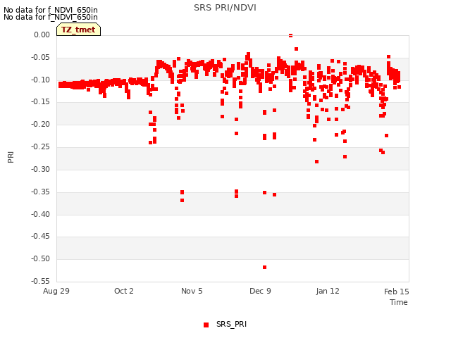 Explore the graph:SRS PRI/NDVI in a new window