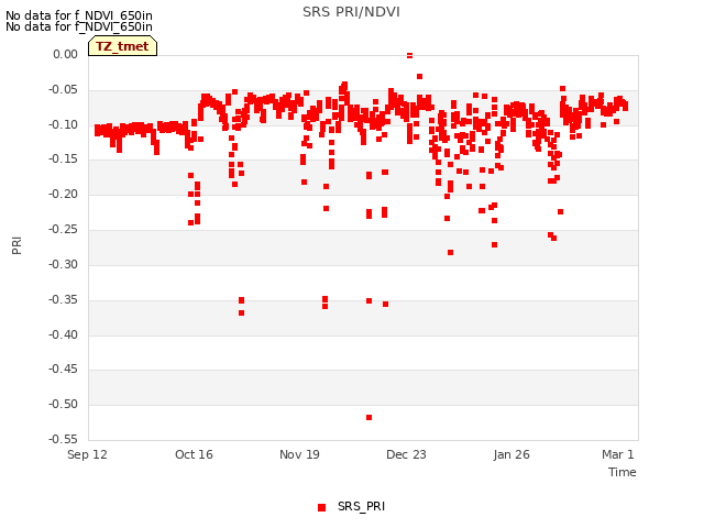 Explore the graph:SRS PRI/NDVI in a new window