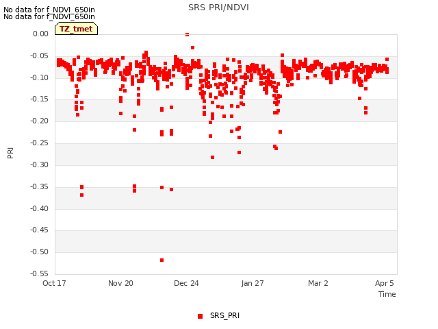 Explore the graph:SRS PRI/NDVI in a new window