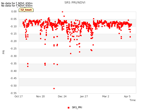 Explore the graph:SRS PRI/NDVI in a new window