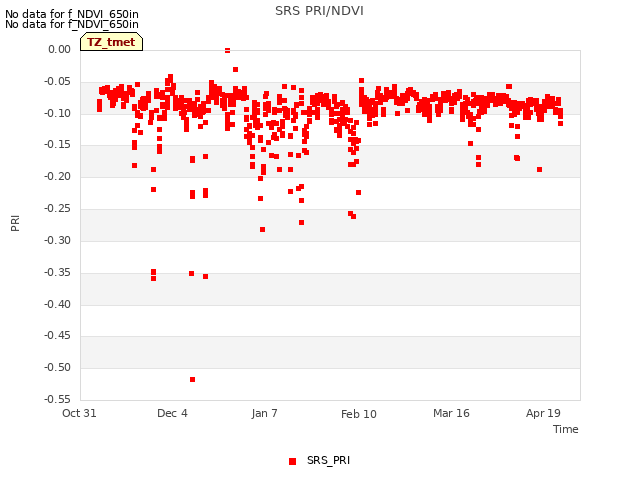 Explore the graph:SRS PRI/NDVI in a new window