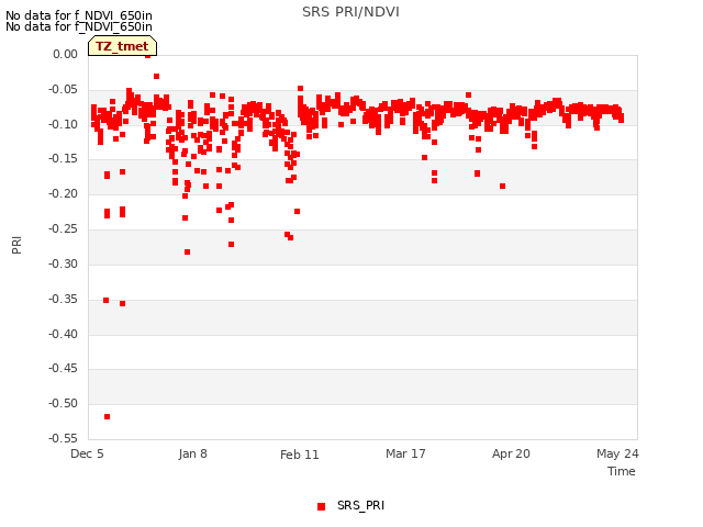 Explore the graph:SRS PRI/NDVI in a new window