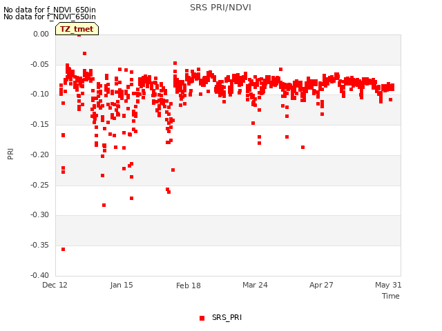Explore the graph:SRS PRI/NDVI in a new window