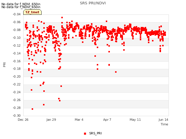 Explore the graph:SRS PRI/NDVI in a new window