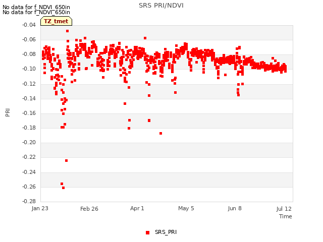 Explore the graph:SRS PRI/NDVI in a new window