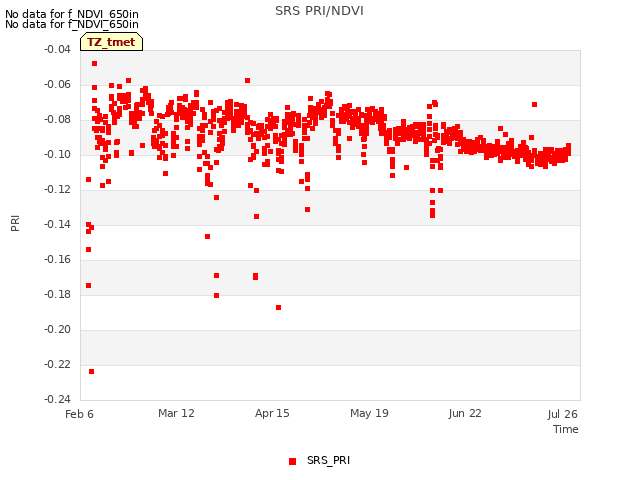 Explore the graph:SRS PRI/NDVI in a new window