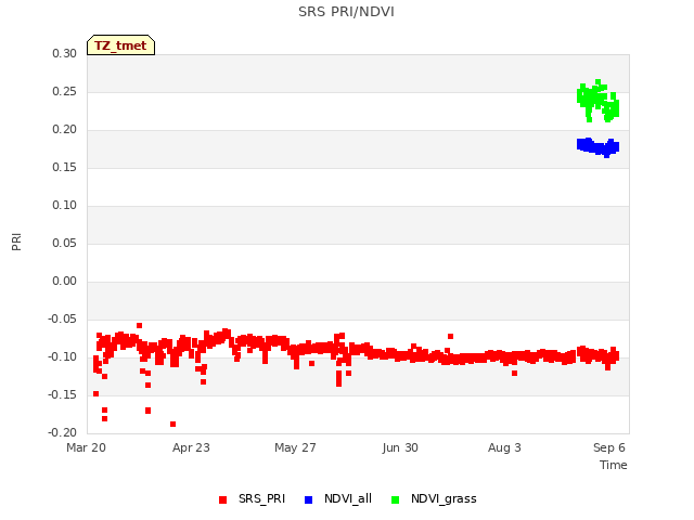 Explore the graph:SRS PRI/NDVI in a new window