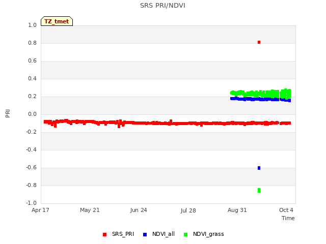 Explore the graph:SRS PRI/NDVI in a new window