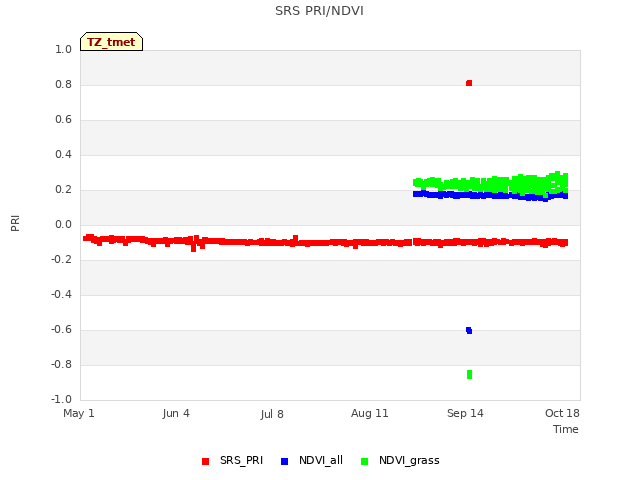 Explore the graph:SRS PRI/NDVI in a new window