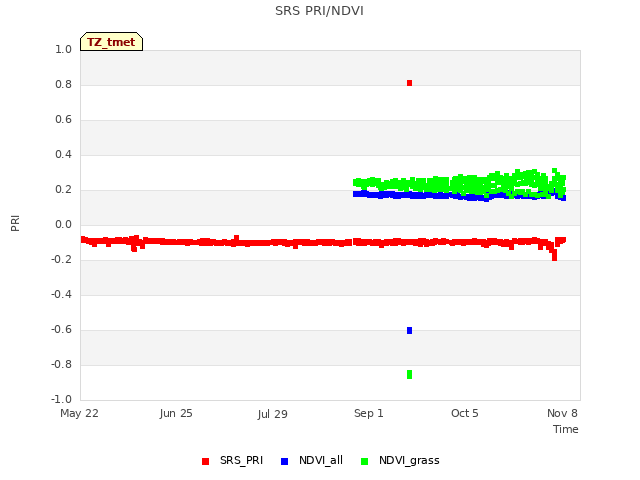 Explore the graph:SRS PRI/NDVI in a new window