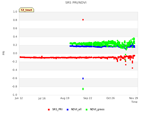 Explore the graph:SRS PRI/NDVI in a new window