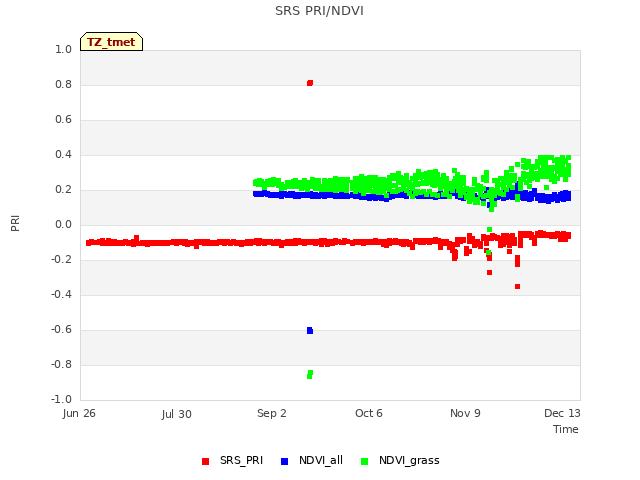 Explore the graph:SRS PRI/NDVI in a new window