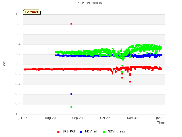 Explore the graph:SRS PRI/NDVI in a new window