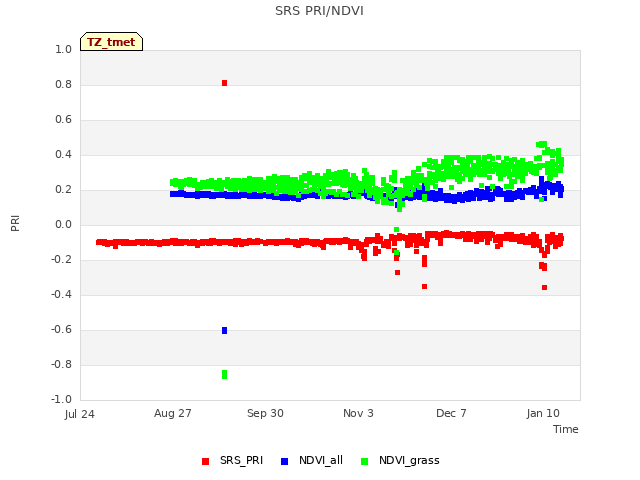 Explore the graph:SRS PRI/NDVI in a new window