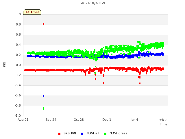 Explore the graph:SRS PRI/NDVI in a new window