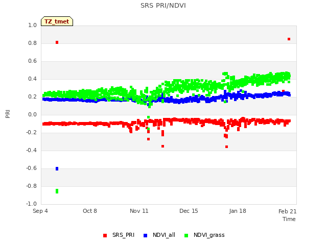 Explore the graph:SRS PRI/NDVI in a new window