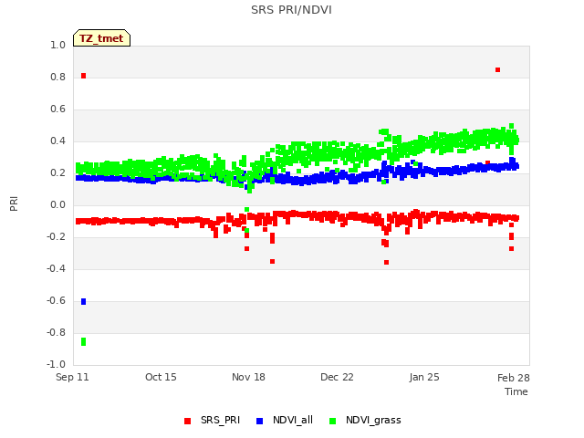 Explore the graph:SRS PRI/NDVI in a new window