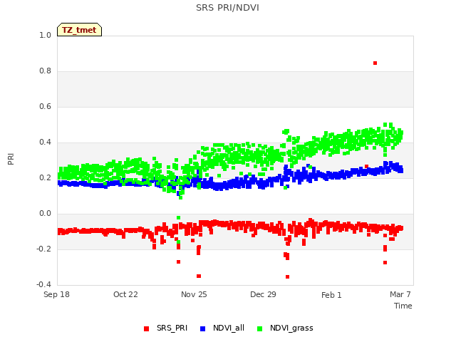 Explore the graph:SRS PRI/NDVI in a new window