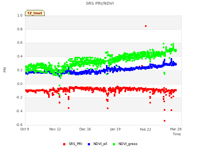 Explore the graph:SRS PRI/NDVI in a new window