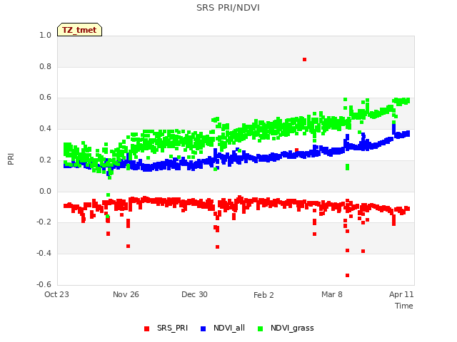 Explore the graph:SRS PRI/NDVI in a new window