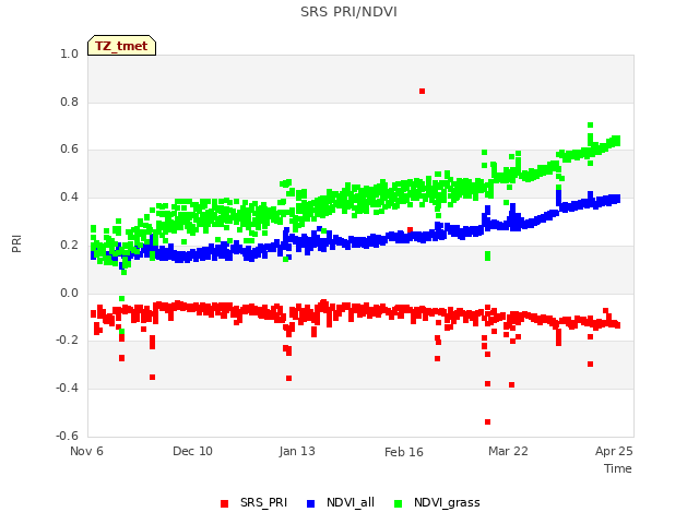 Explore the graph:SRS PRI/NDVI in a new window