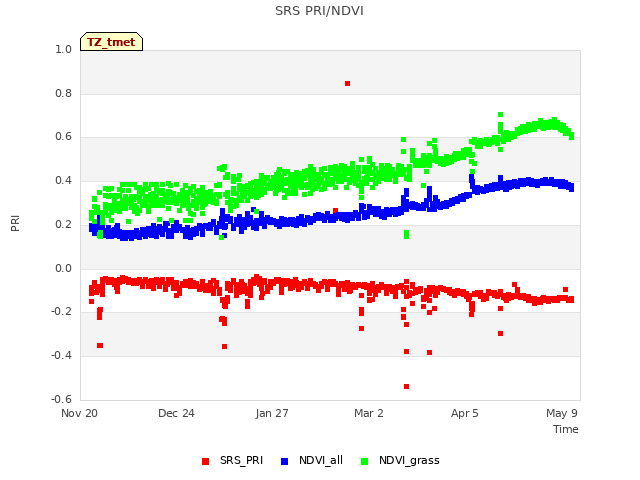 Explore the graph:SRS PRI/NDVI in a new window