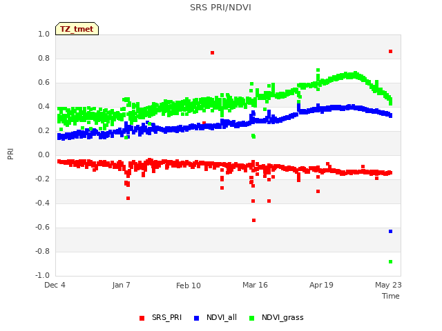 Explore the graph:SRS PRI/NDVI in a new window