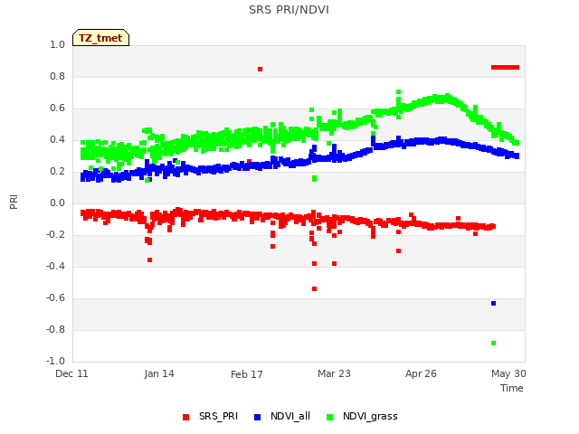 Explore the graph:SRS PRI/NDVI in a new window