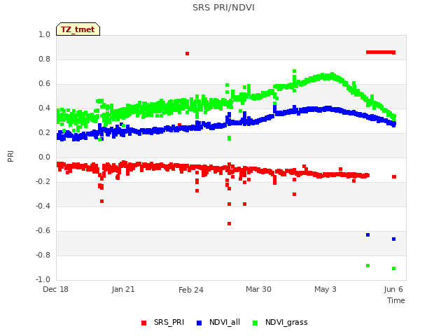 Explore the graph:SRS PRI/NDVI in a new window