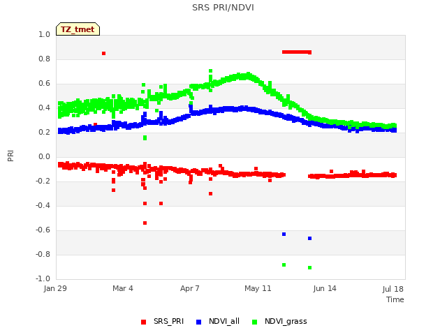 Explore the graph:SRS PRI/NDVI in a new window