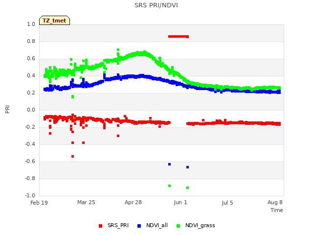 Explore the graph:SRS PRI/NDVI in a new window