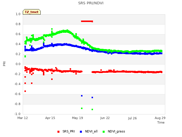 Explore the graph:SRS PRI/NDVI in a new window