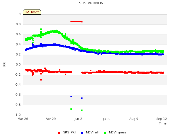 Explore the graph:SRS PRI/NDVI in a new window