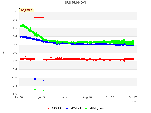 Explore the graph:SRS PRI/NDVI in a new window