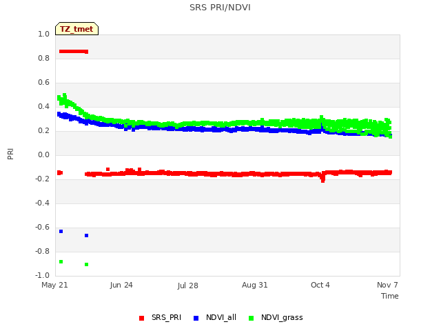 Explore the graph:SRS PRI/NDVI in a new window